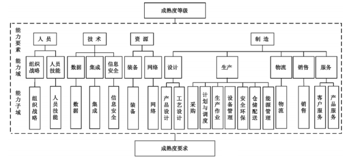CMMM智能制造成熟度