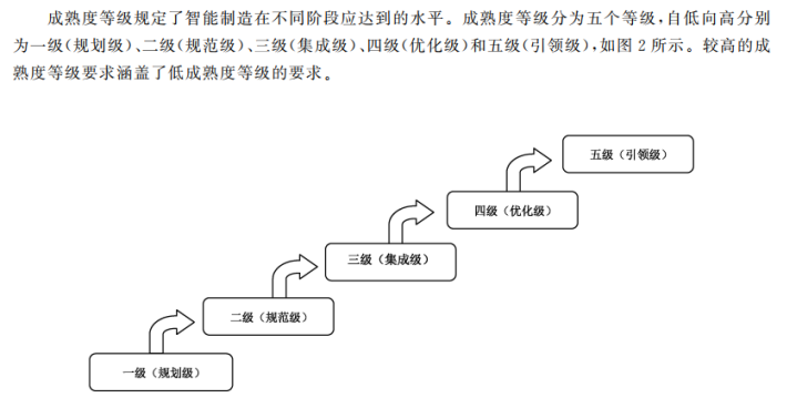 CMMM智能制造成熟度