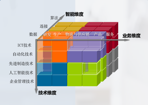 CMMM智能制造成熟度