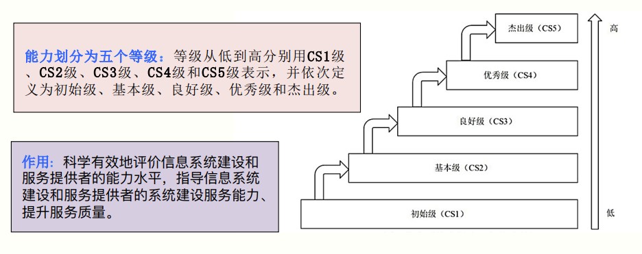 CS信息系统建设和服务能力评估