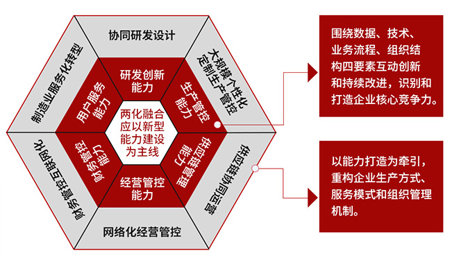 两化融合