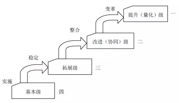 ITSS咨询设计标准