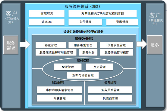 ISO20000信息技术服务管理体系