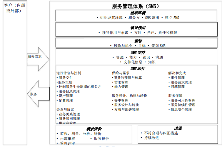 ISO20000信息技术服务管理体系